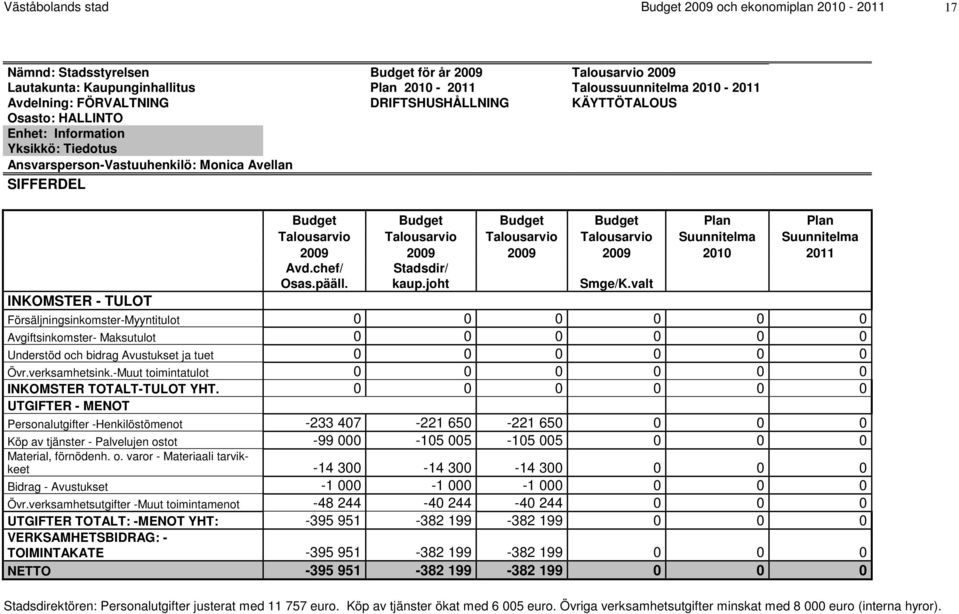 Budget Budget Plan Plan Talousarvio Talousarvio Talousarvio Talousarvio Suunnitelma Suunnitelma 2009 2009 2009 2009 2010 2011 Avd.chef/ Osas.pääll. Stadsdir/ kaup.joht Smge/K.