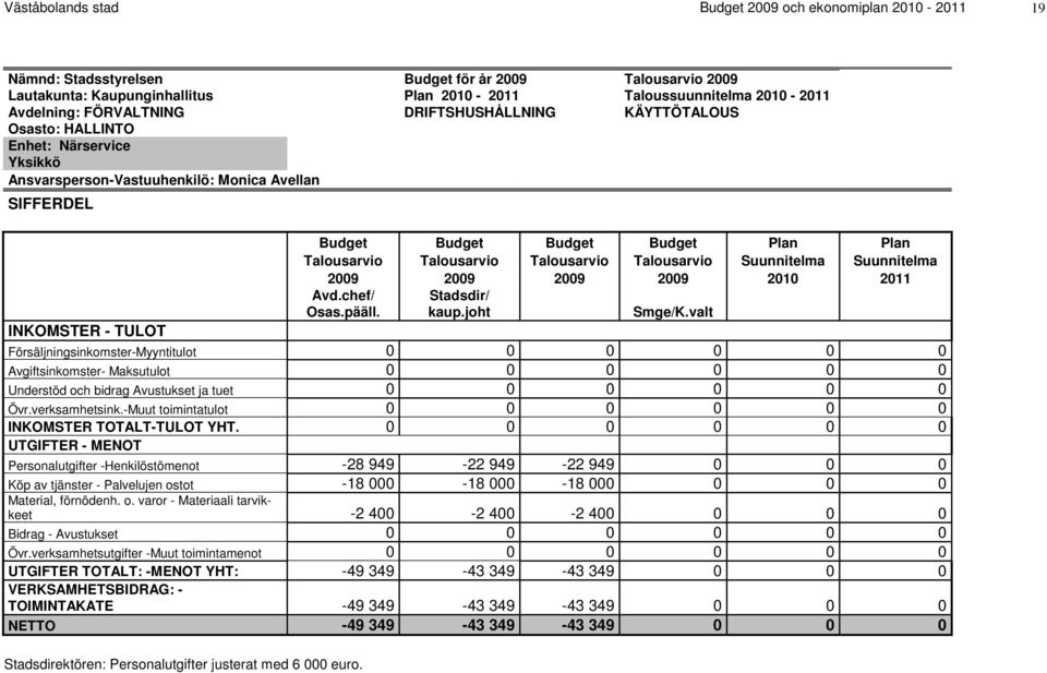 Plan Plan Talousarvio Talousarvio Talousarvio Talousarvio Suunnitelma Suunnitelma 2009 2009 2009 2009 2010 2011 Avd.chef/ Osas.pääll. Stadsdir/ kaup.joht Smge/K.