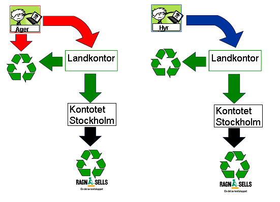 sig, men om möjlighet till detta saknas ska produkterna skickas till stockholmskontoret, där produkterna hämtas av återvinningsföretaget Ragn Sells.