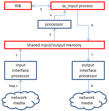 Figur 1 Illustrering av traditionell IP-routing på hårdvarunivå [8]. Kort sagt anländer paketet från media in till routerns inkommande interface.