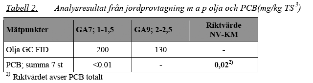 Med tanke på närheten till bostäder och förskola har analysresultaten jämförts med gällande riktvärden för känslig markanvändning, vilket är en högre kravnivå.