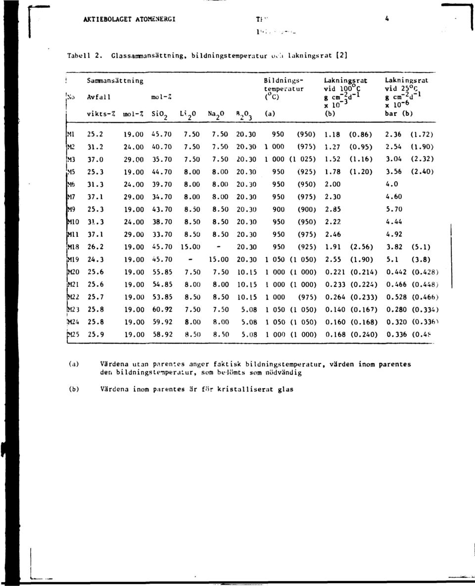 25 C g cm~ 2 d~ 1 x 10" 6 bar (b) Ml M2 M3 M5 M6 M7 M9 M10 Mil Ml 8 Ml 9 M20 M21 M22 M23!M24 IM25 25.2 31.2 37.0 25.3 31.3 37.1 25.3 31.3 37.1 26.2 24.3 25.6 25.6 25.7 25.8 25.8 25.9 19.00 24.00 29.