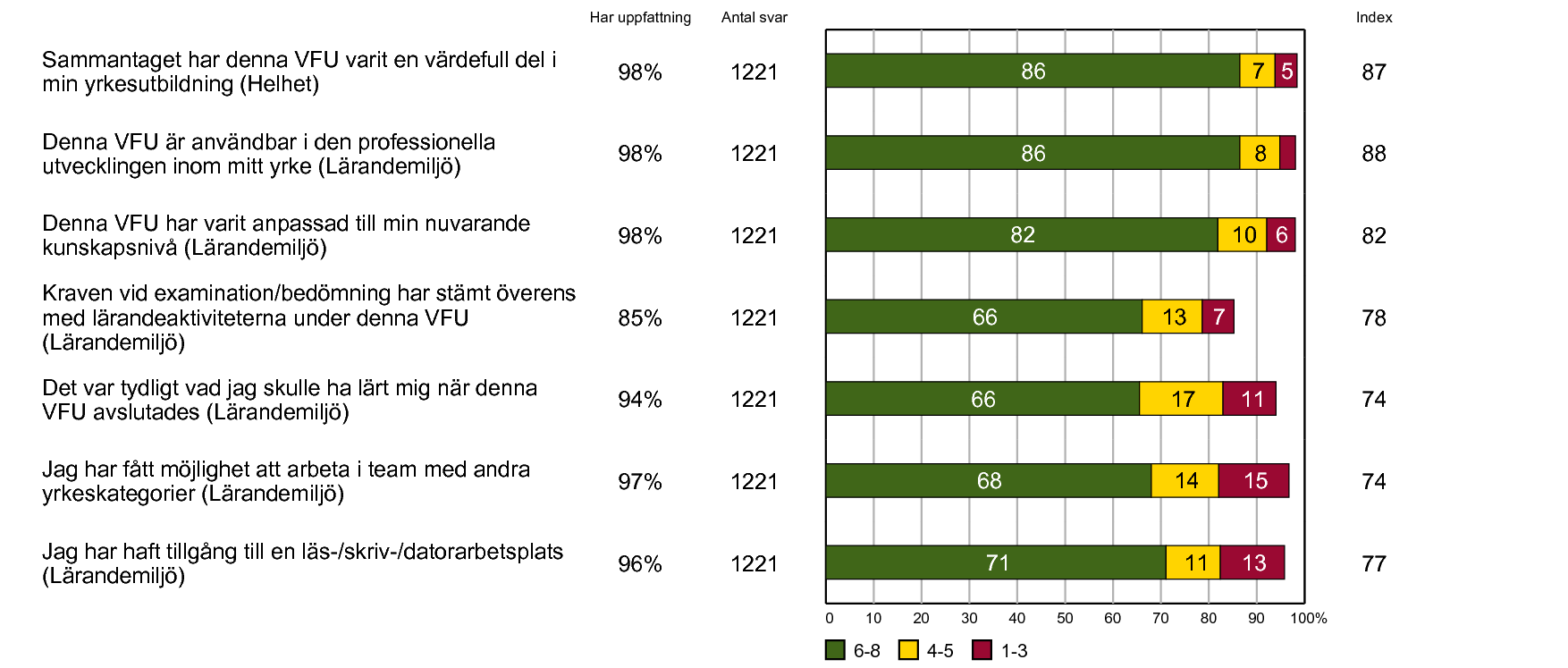 Förklaring av diagram Andel av alla svarande i rapporten som angett 6, 7 eller 8 på den 8-gradiga skalan. Andel av alla svarande i enheten som angett 4 eller 5 på den 8-gradiga skalan.