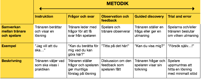 Hur tränaren ska lära ut I Kubikenborgs IF så ska vi sträva mot att jobba med den metod som Svenska Fotbollsförbundet benämner Guided Discovery Matchlika övningar, låt spelaren förstå sammanhanget.