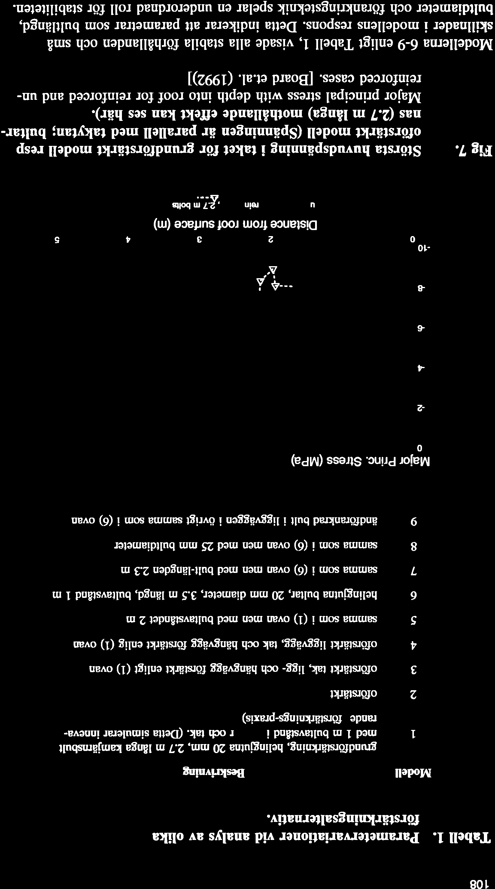 108 Tgbe[ 1. Parametervariationer vid analys ev olika fiirstärknin gsalternatin Modell 1 2 3 4 5 6 7 8 9 oforstärkt Beskrivning grundförstärkning helingjutna Z) mm, 2.