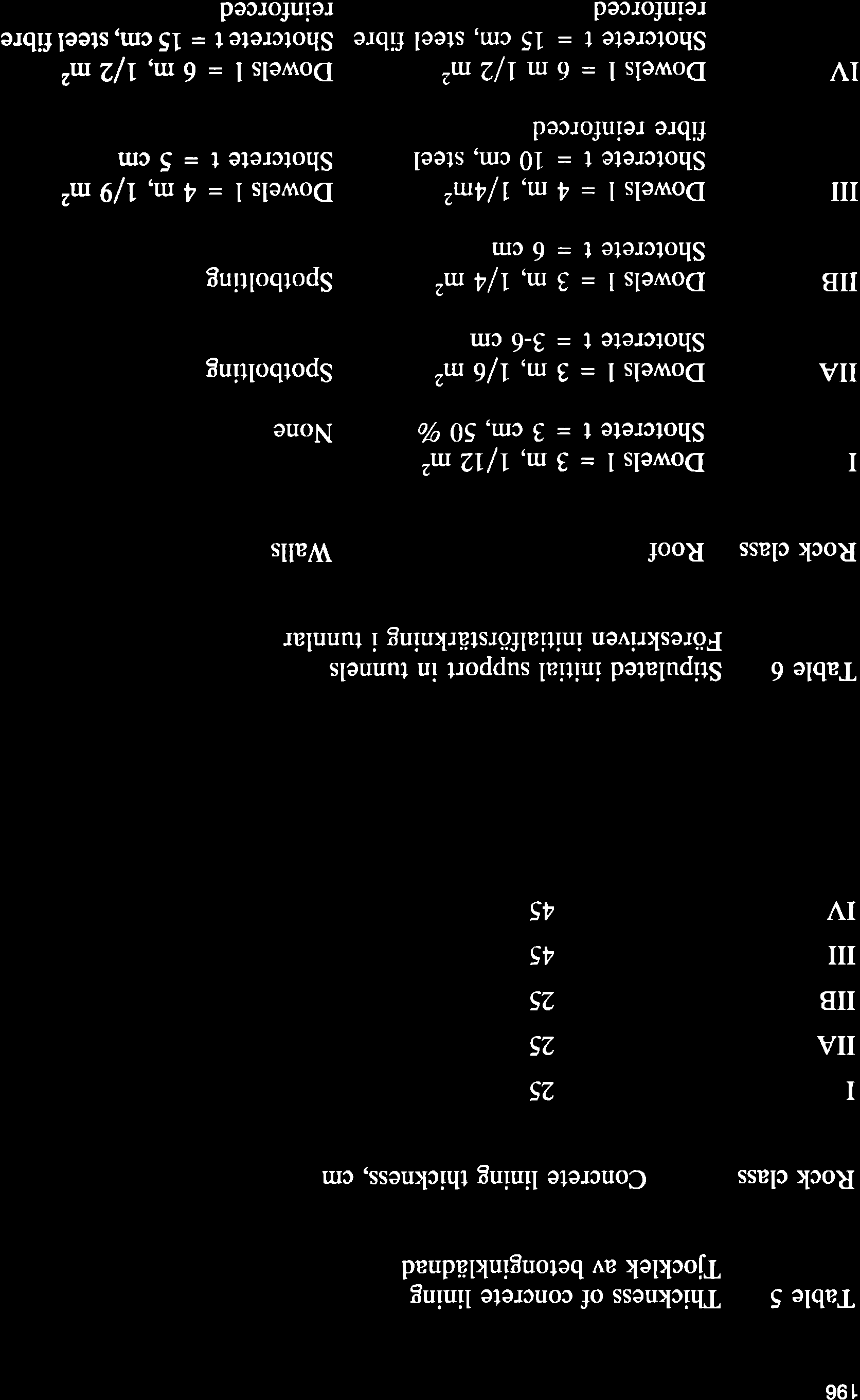 196 Table 5 Thickness of concrete lining TJocklek av betonginklädnad Rock class Concrete lining thickness, cm I IIA IIB ili IV 25 25 25 45 45 Table 6 Stipulated initial support in tunnels Föreskriven