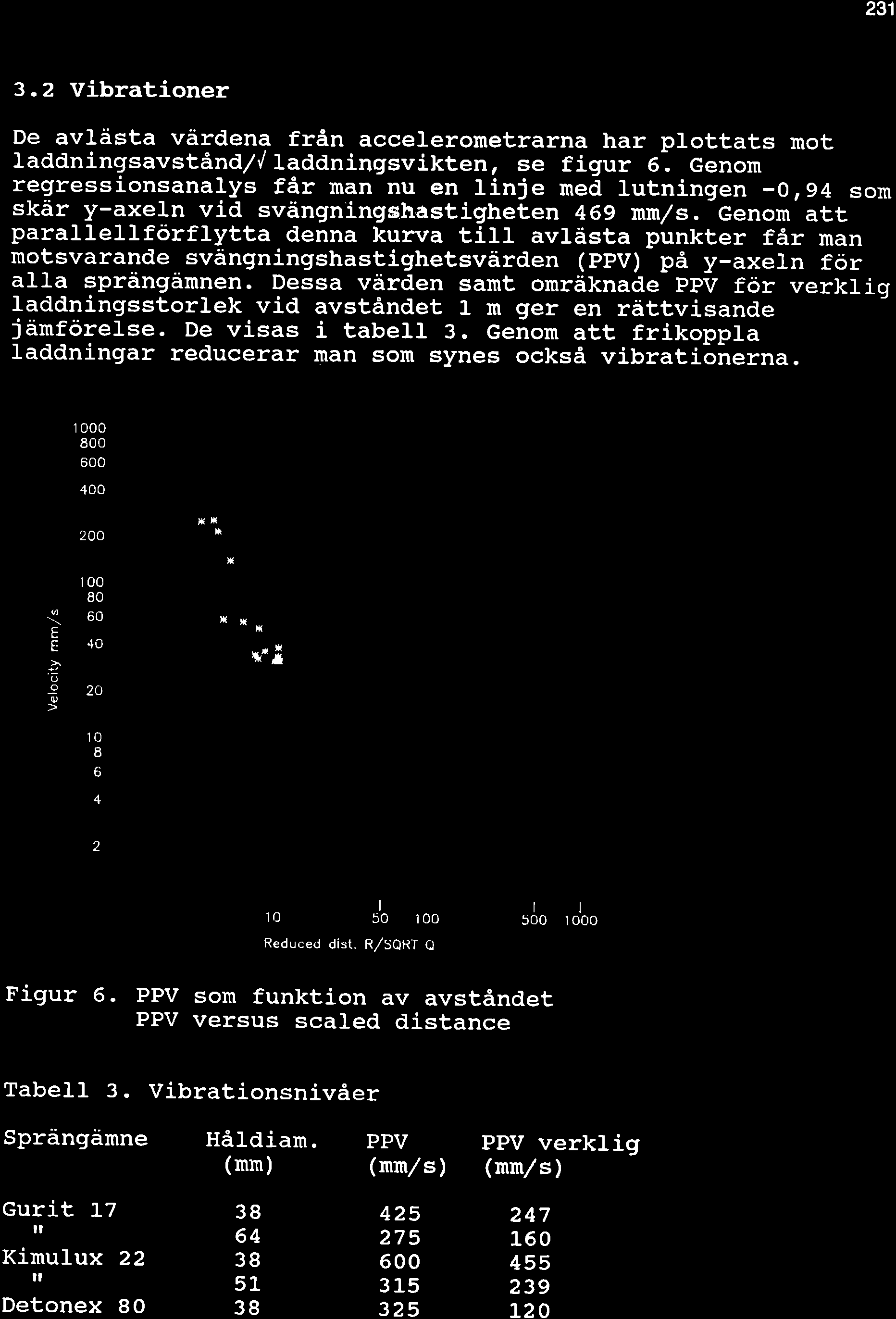 251 3.2 Vibrationer De avlästa vårdena från accelerometrarna har plottats mot laddningsavstånd//laddningsvikten, se figur 6.