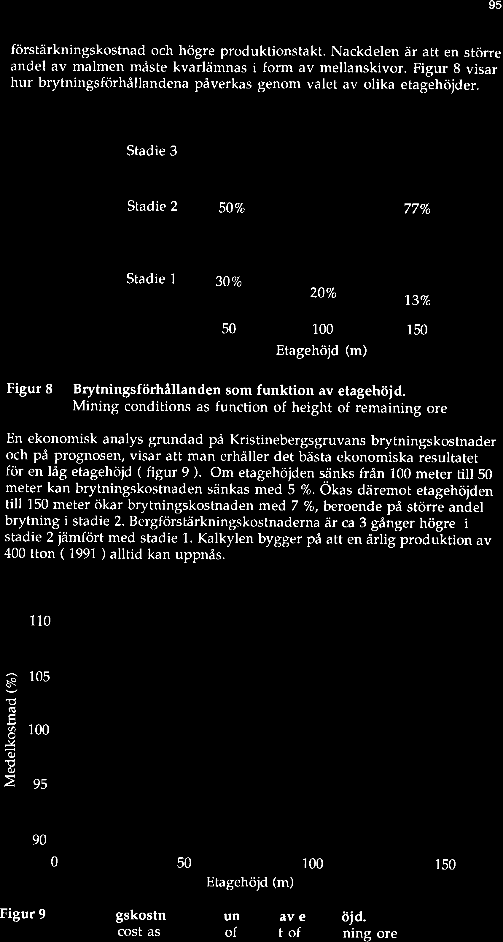 95 förstärkningskostnad och högre produktionstakt. Nackdelen är att en större andel av malmen måste kvarlämnas i form av mellanskivor.