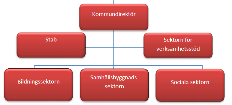 3.2.2. Kommundirektören Kommundirektören är högsta chef i förvaltningen och är inför kommunstyrelsen ytterst ansvarig för hela förvaltningens verksamhet och ekonomi. 3.2.3. Sektorer Kärnverksamheten