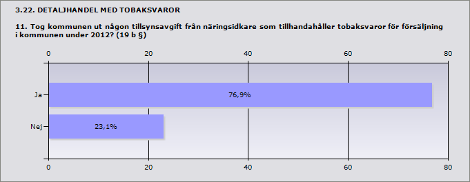 3.21. DETALJHANDEL MED TOBAKSVAROR 10.1 Enligt kommunens bedömning, ungefär hur många av dessa egenkontrollprogram fyller sitt syfte? (Dvs.