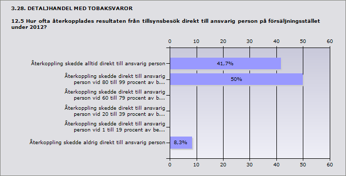 Procent Återkoppling skedde alltid direkt till ansvarig person 41,7% 5 Återkoppling skedde direkt till ansvarig person vid 80 till 99 procent av 50% 6 besöken Återkoppling skedde direkt till ansvarig