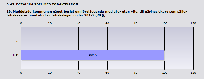 Procent Ja 0% 0 Nej 100% 13