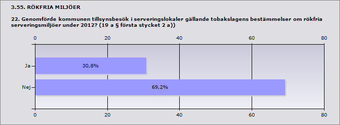 Procent Ja 0% 0 Nej 100% 13 Procent Ja 30,8% 4 Nej 69,2% 9 Gislaved Gnosjö Jönköping Sävsjö Tranås Om nej uppge orsak: Har inte kommit så långt i vår tillsyn ännu. Annan förvaltnings ansvarsområde.