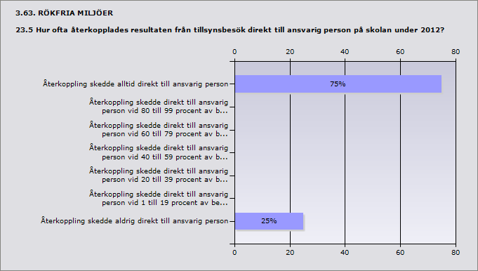 Procent Ja, tillsynsprotokoll användes alltid vid tillsynsbesök 50% 2 Nej, tillsynsprotokoll användes aldrig vid tillsynsbesök 50% 2 Svarande