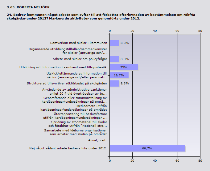 Procent Samverkan med skolor i kommunen 8,3% 1 Organiserade utbildningstillfällen/sammankomster för skolor (ansvariga 0% 0 och/eller skolpersonal) under 2012.