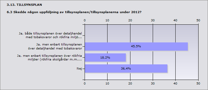 3.12. TILLSYNSPLAN 6.2 Vilket år antogs tillsynsplanen/tillsynplanerna i den version som användes under 2012?