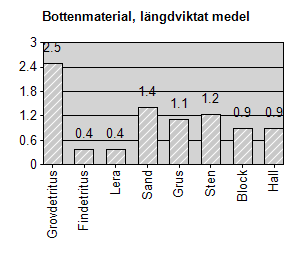 Figur 7. Dominerande strömförhållande angivet som vattendragslängd (km). Bottenmaterial Bottenmaterialet dominerades av grövre detritus som dominerade på en sträcklängd av 18 km (68 %).