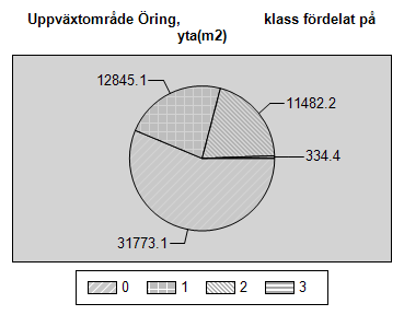 Figur 10. Areal (m 2 ) uppväxtområden för öring i Nävraån. Bra klasser är 2-3. Lekområden inom klass 2 och 3 fanns på en sträcka av 750 m. Inom bästa klass (3) handlade det endast om 200.