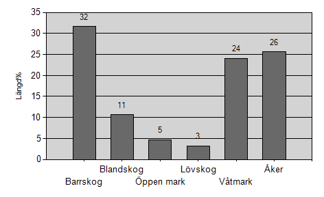 Figur 11. Dominerande marktyper i omgivning (30-200 m från åkanten). Figur 12. Dominerande marktyper i närmiljön (0-30 m från åkanten).