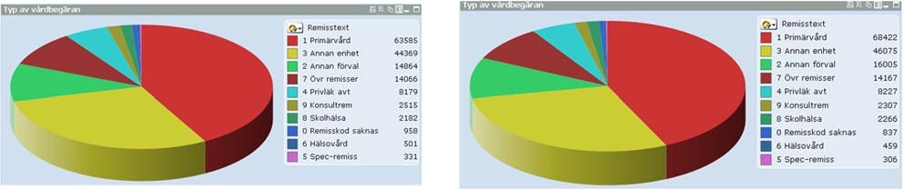 Tillgänglighetsuppföljning Datum 161013 Version 1 (8) Tillgänglighet - uppföljning SUS september 2016 Inflöde vårdbegäran Inflödet av remisser till SUS har för januari-september ökat med 5 %, eller