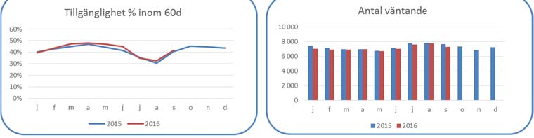 4 (8) 7 283 patienter väntade till operation/åtgärd, och det innebär att antalet väntande minskat med 486 patienter mot föregående månad.