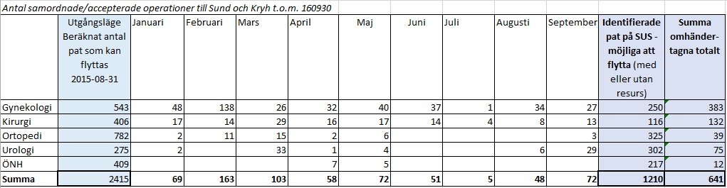 5 (8) Samordning operation/åtgärd till Sund och Kryh 72 patienter har samordnats i september inom ramen för tillgänglighetspaketet.