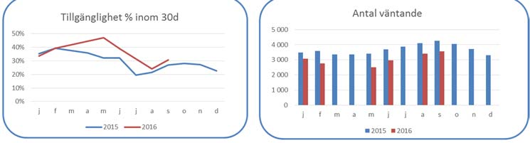 6 (8) Tillgänglighet till MR inom 30 dagar är 30,5 % i september, vilket är 3,5 % bättre än samma månad föregående år och 6,6 % bättre än i augusti.