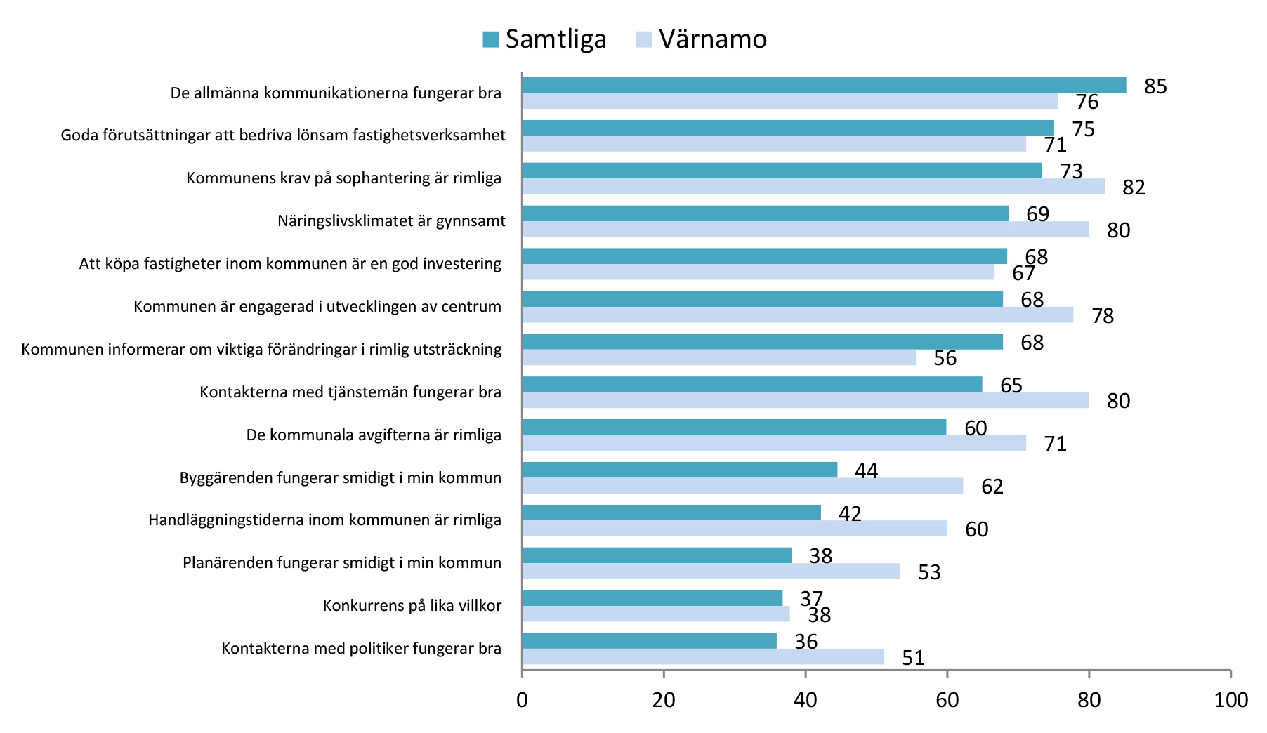 Kommunens krav på sophantering är rimliga Planärenden fungerar smidigt i min kommun Byggärenden fungerar smidigt i min kommun Handläggningstiderna inom kommunen är rimliga En majoritet av