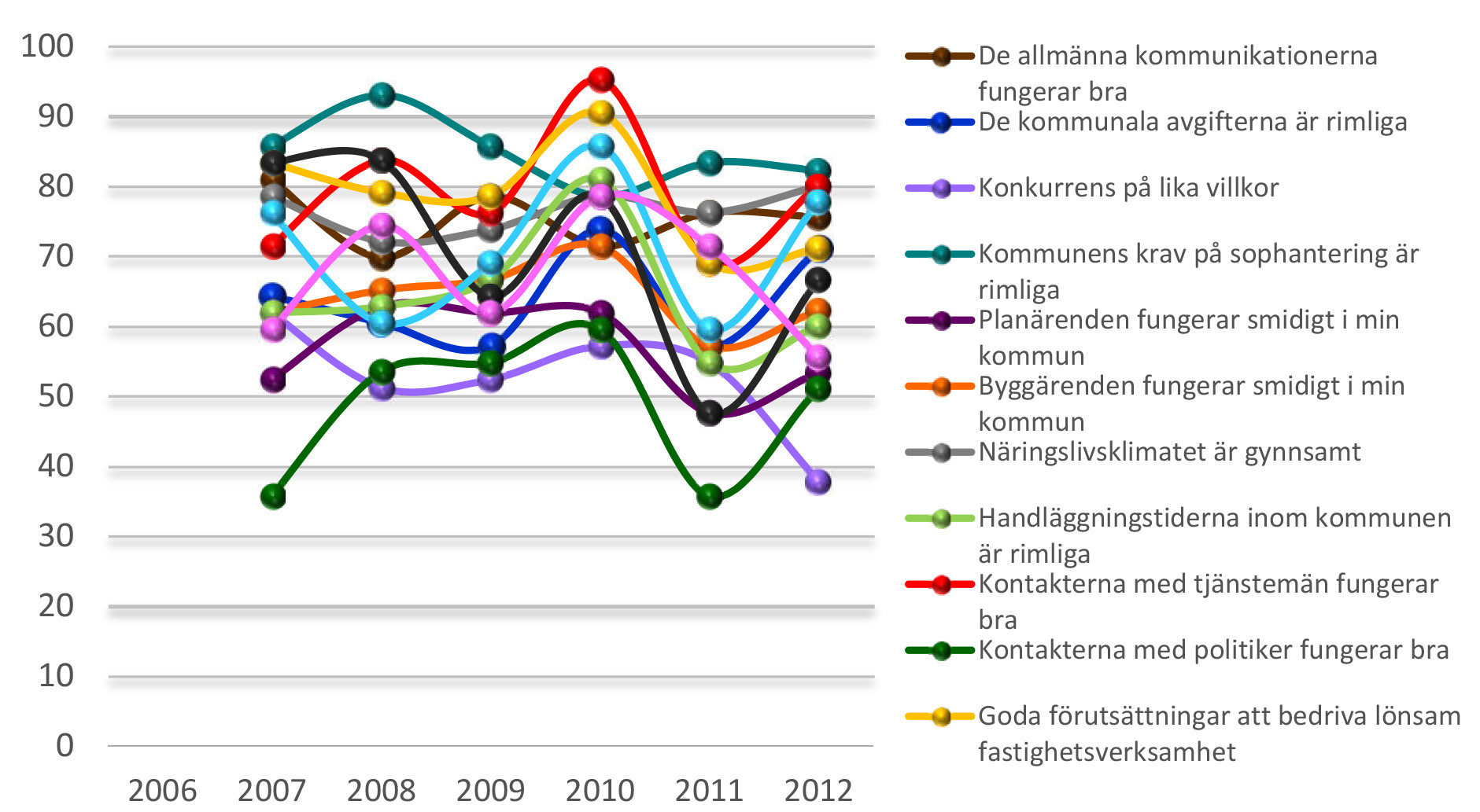 FÖRÄNDRINGAR ÖVER TID För Värnamos räkning är det få områden som uppvisar tydliga långsiktiga förändringar. Tvärtom syns ganska stora samstämmiga variationer från år till år.