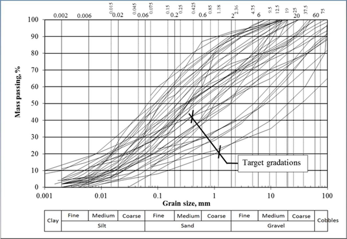 23 existing dams with probable occurrence of internal erosion Eftersträvade