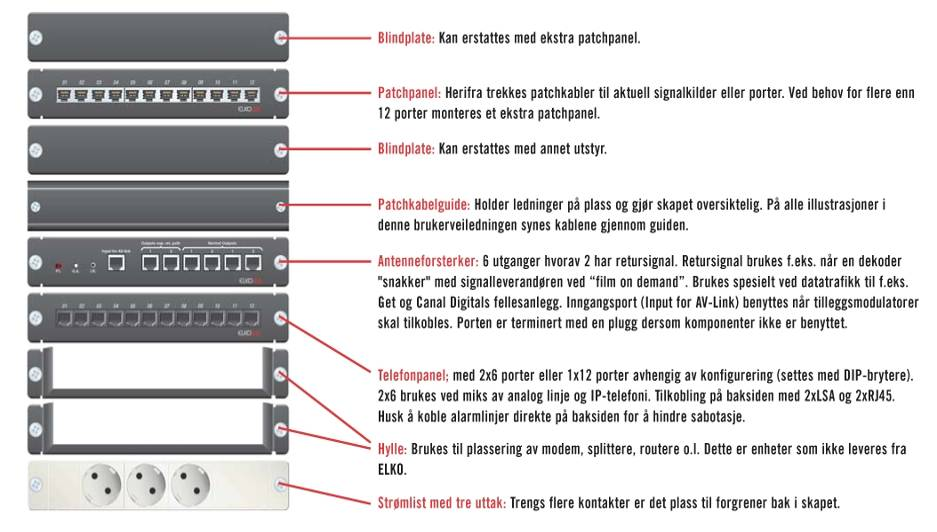 Användarvänligt hemmanät Blindplatta: fyller ut tomrum Patchpanel: skickar ut rätt signal till uttagen, vid behov av fler än 12 utgångar lägg till en panel Blindplatta: fyller ut tomrum