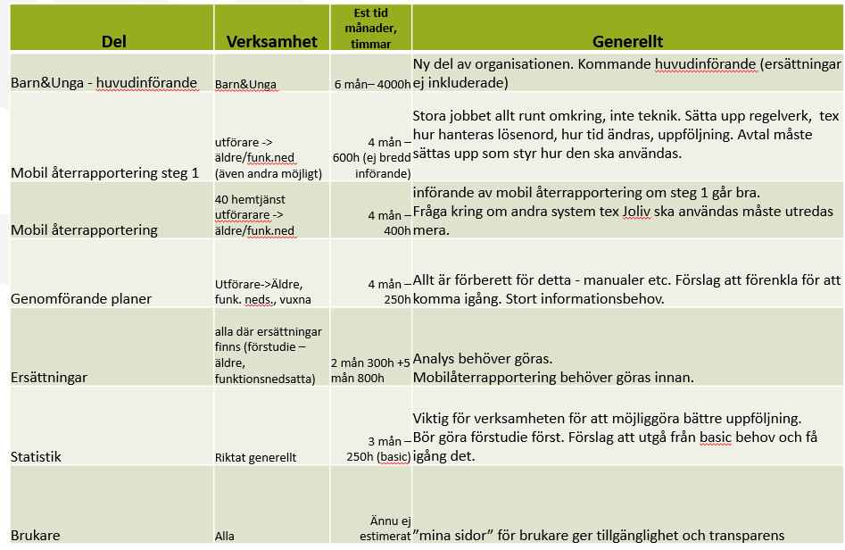 8 Tidplan Övergripande tidsram gäller för projektet som helhet Startdatum: 2015-09-01 Slutdatum: 2016-12-30 I takt med att mer detaljer kommer
