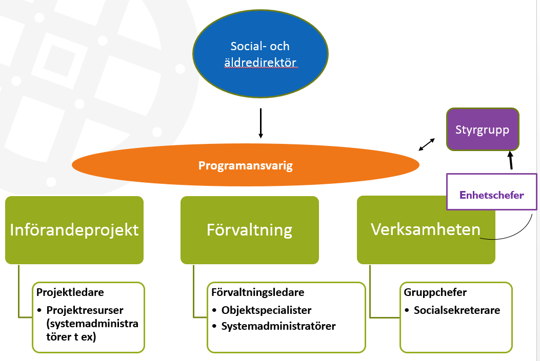 11.1 Styrning Uppdragsgivare och ägare av projektet är programansvarig inom Nacka kommun (Marie Ivarsson). Socialtjänstens ledningsgrupp är till lika styrgrupp för projektet.