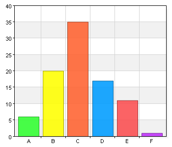 14. I vilken utsträckning ökade avsnittet Organisation och lagstiftning för de olika huvudmännen dina kunskaper? A.