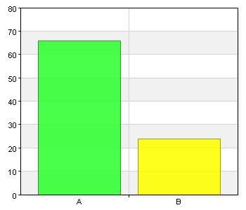 2. Vilket kön har Du? A.