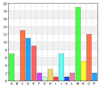 5. Vilket yrke har du? A. Alkoholterapeut 7 7,8 B. Arbetsförmedlare 0 0 C. Arbetsterapeut/Arbetsinstrukt ör/arbetskonsulent 13 14,4 D. Behandlingsassistent 11 12,2 E. Boendestödjare 9 10 F.