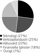 Substansvärdeutveckling Den 31 december 2004 uppgick substansvärdet till 89.966 (83.063) 1) Mkr, vilket motsvarade 117 (108) kronor per aktie.