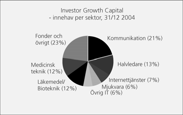 till rådande marknadsläge. Det tillkännagavs samtidigt att b-business partners enbart kommer att fokusera på sina sex befintliga innehav.