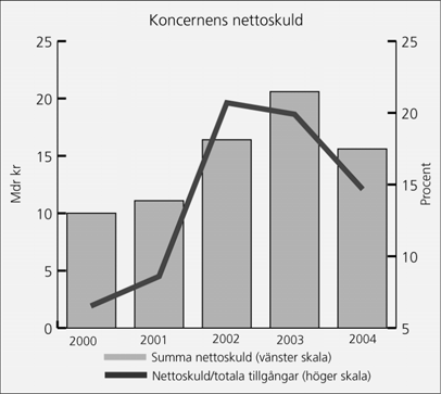 Koncernens resultat Rörelsens kostnader, exklusive omstruktureringskostnad, uppgick till 458 (502) Mkr under året, en sänkning med 9 procent jämfört med 2003.