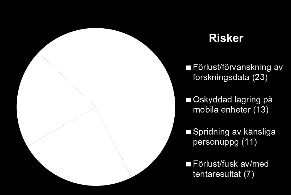 Risker kopplade till bristfällig säkerhetskopiering - är det något vi oroar oss över vid Uppsala universitet?