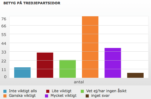 Figur 1. Hur ofta olika åldersgrupper bor på hotell per år.