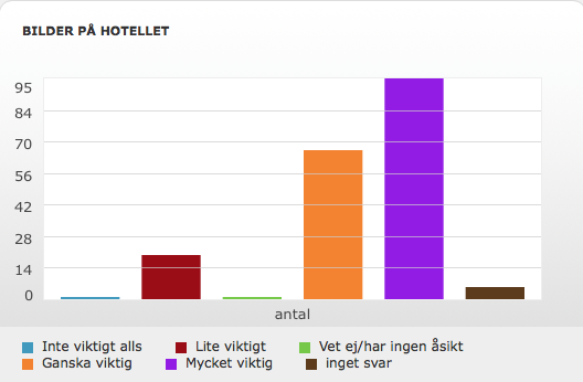 Betyg på Tripadvisor ansåg 28 % var ganska viktigt, 27 % visste inte/hade ingen åsikt, 15 % mycket viktigt, 14 % lite viktigt, 13 % inte viktigt alls, 3 % av respondenterna svarade inte. 8.