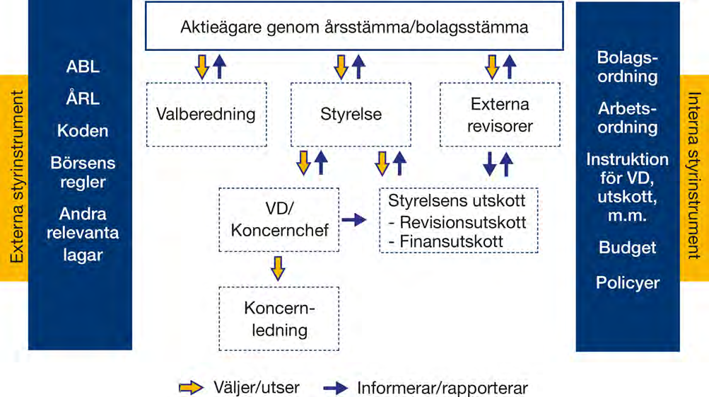 40 BOLAGSSTYRNINGSRAPPORT Bolagsstyrning i Rottneros Rottneros är ett svensk publikt bolag med säte i Sunne och noterat i segmentet Small Cap på NASDAQ OMX Stockholm ( Börsen ).