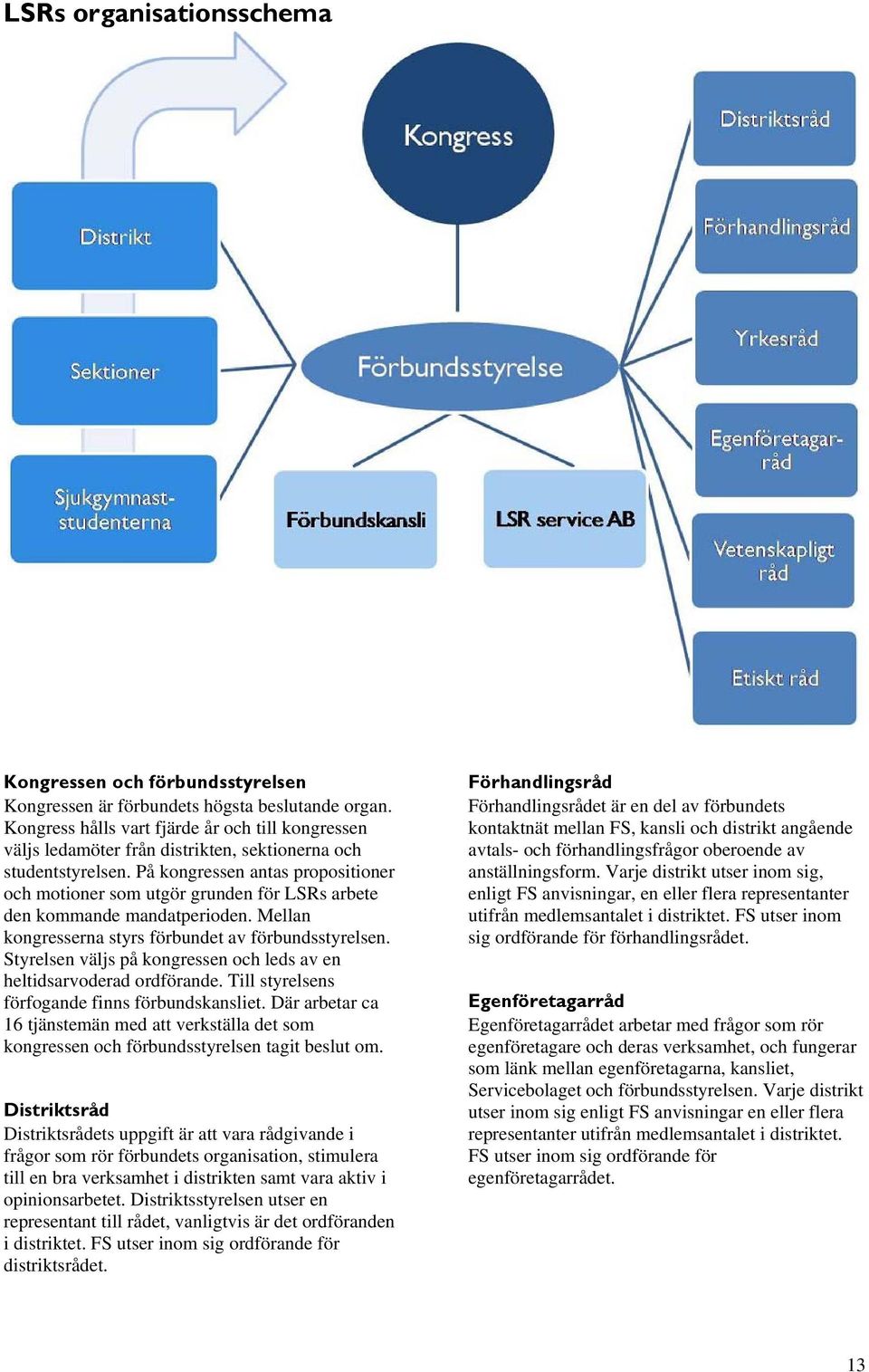 På kongressen antas propositioner och motioner som utgör grunden för LSRs arbete den kommande mandatperioden. Mellan kongresserna styrs förbundet av förbundsstyrelsen.