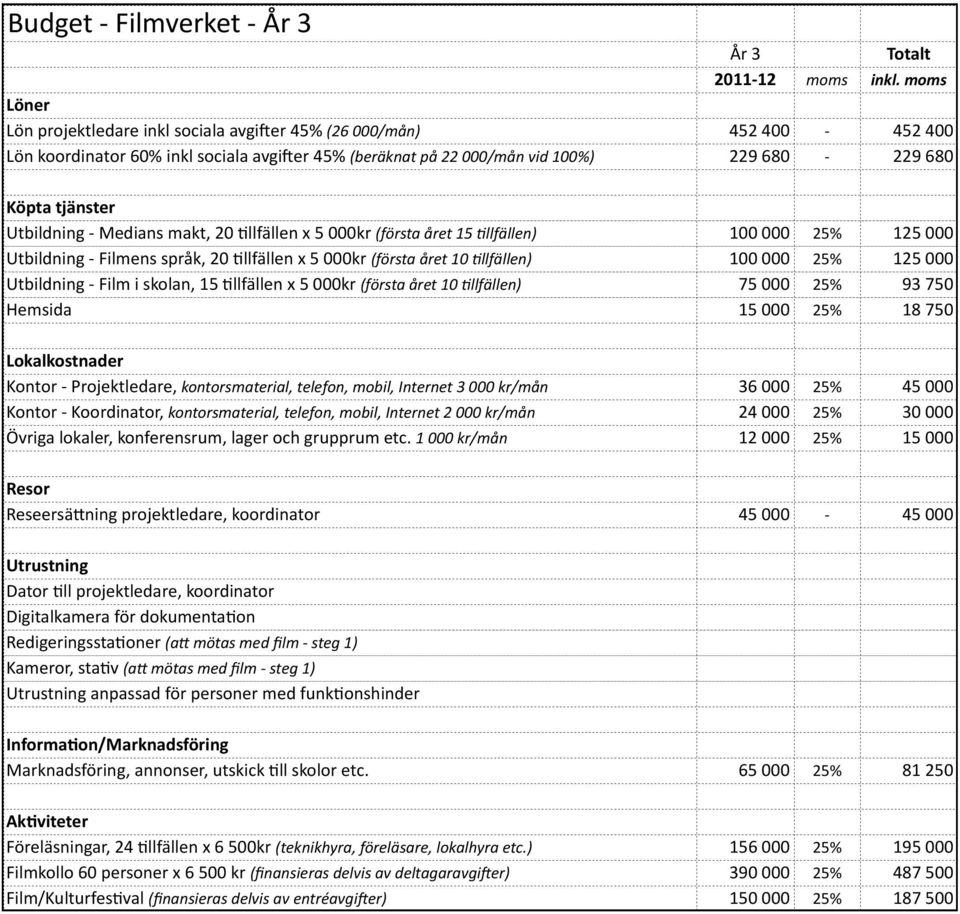 Medians makt, 20 Jllfällen x 5 000kr (första året 15 @llfällen) 100 000 25% 125 000 Utbildning Filmens språk, 20 Jllfällen x 5 000kr (första året 10 @llfällen) 100 000 25% 125 000 Utbildning Film i