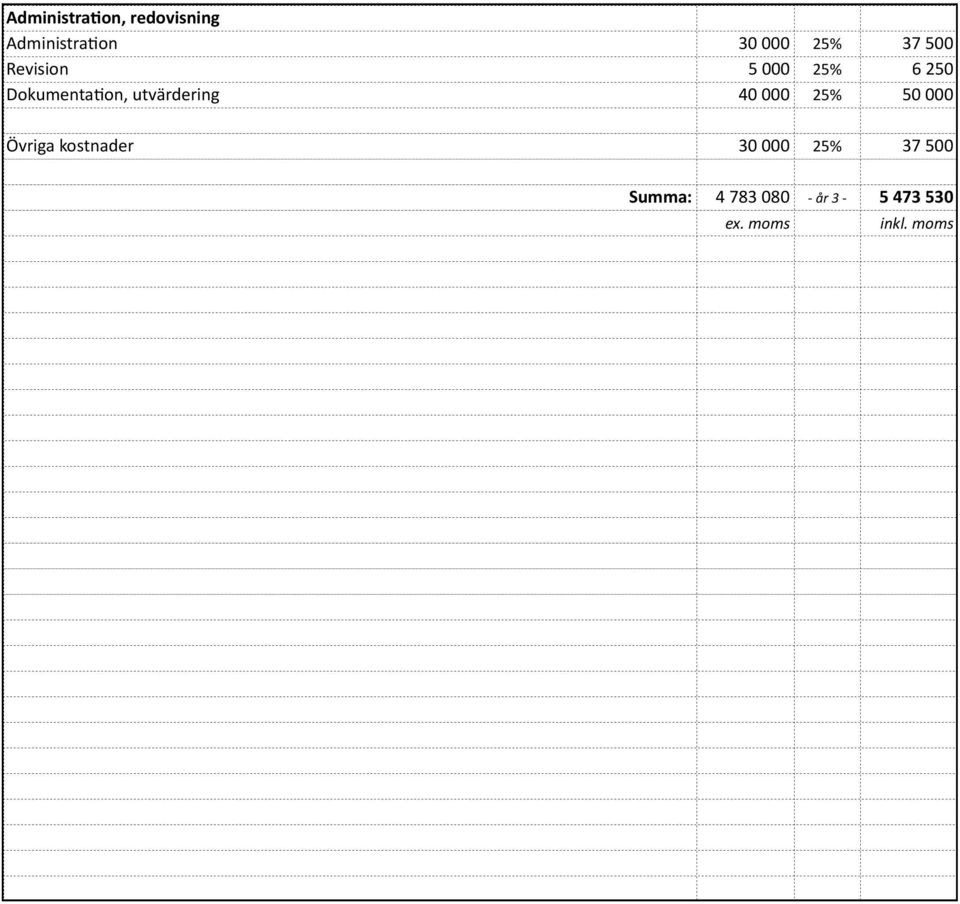 utvärdering 40 000 25% 50 000 Övriga kostnader 30 000