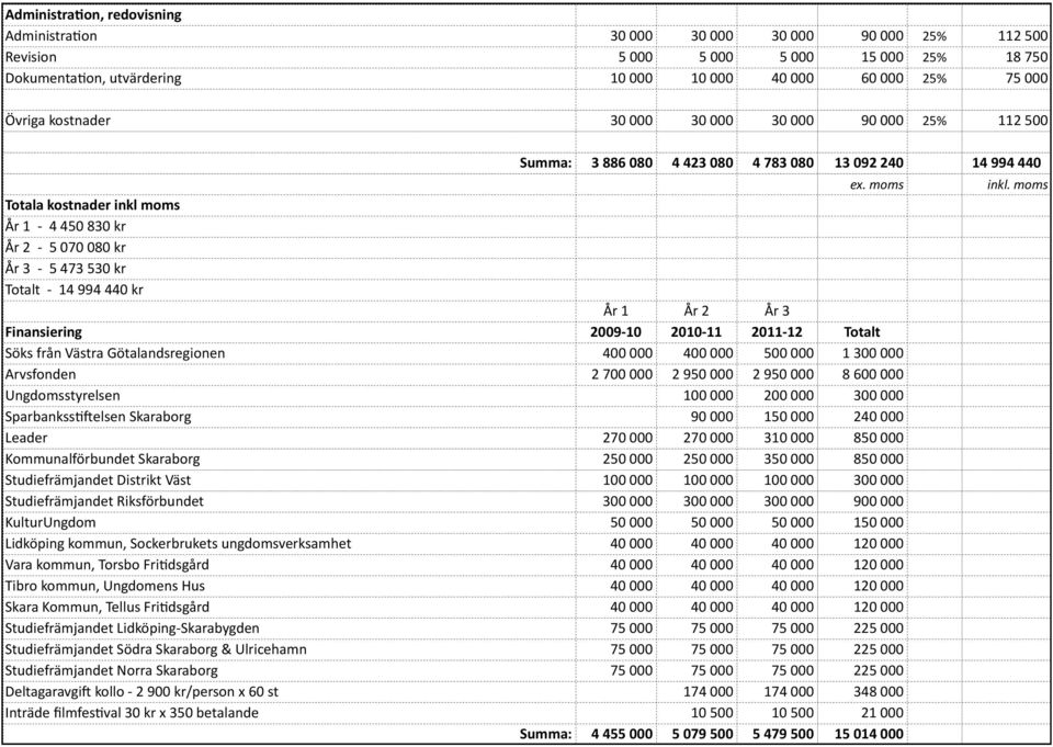 moms Totala kostnader inkl moms År 1 4 450 830 kr År 2 5 070 080 kr År 3 5 473 530 kr Totalt 14 994 440 kr År 1 År 2 År 3 Finansiering 2009 10 2010 11 2011 12 Totalt Söks från Västra