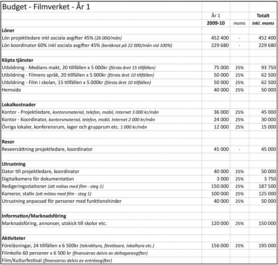 Medians makt, 20 Jllfällen x 5 000kr (första året 15 @llfällen) 75 000 25% 93 750 Utbildning Filmens språk, 20 Jllfällen x 5 000kr (första året 10 @llfällen) 50 000 25% 62 500 Utbildning Film i