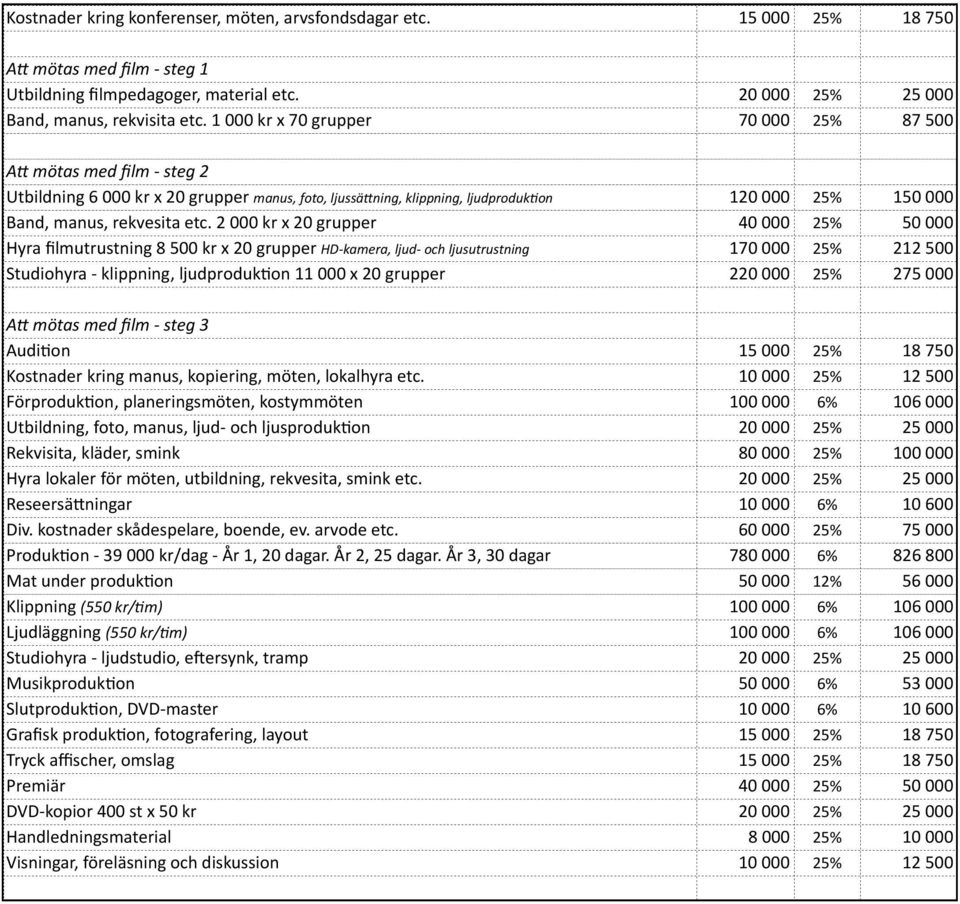 2 000 kr x 20 grupper 40 000 25% 50 000 Hyra filmutrustning 8 500 kr x 20 grupper HD kamera, ljud och ljusutrustning 170 000 25% 212 500 Studiohyra klippning, ljudprodukjon 11 000 x 20 grupper 220