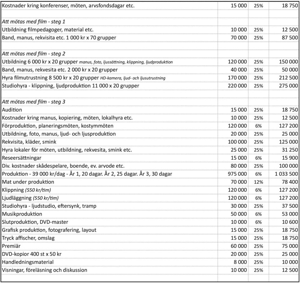 2 000 kr x 20 grupper 40 000 25% 50 000 Hyra filmutrustning 8 500 kr x 20 grupper HD kamera, ljud och ljusutrustning 170 000 25% 212 500 Studiohyra klippning, ljudprodukjon 11 000 x 20 grupper 220